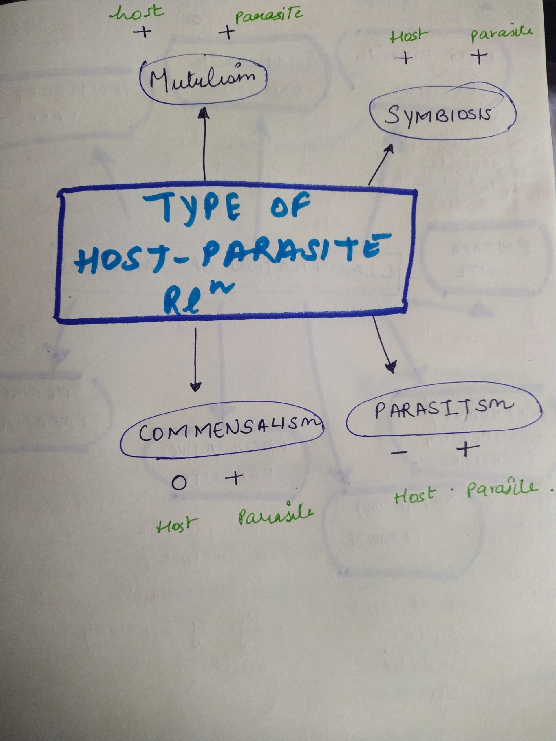looking into host-parasite relationships Types of different Parasites Types of different Hosts